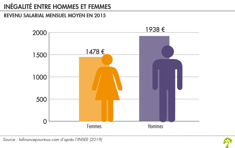 Donn Es Sur Les Salaires Et In Galit S La Finance Pour Tous