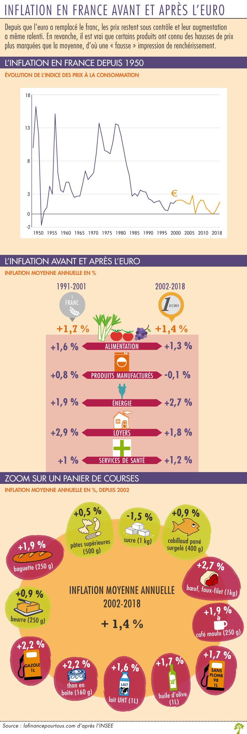 L'inflation en France