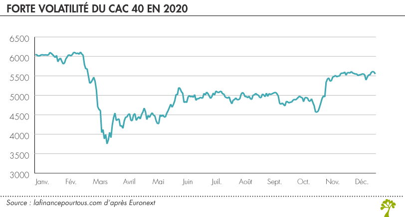 volatilité du CAC 40 en 2020