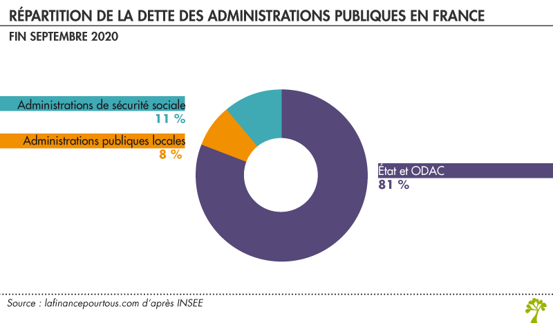 dette des administrations publiques en France