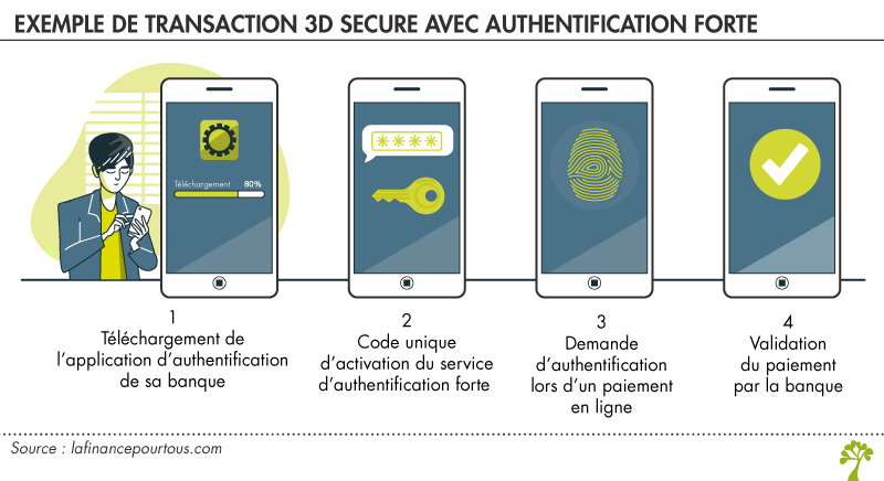 transaction 3D Secure avec authentification forte