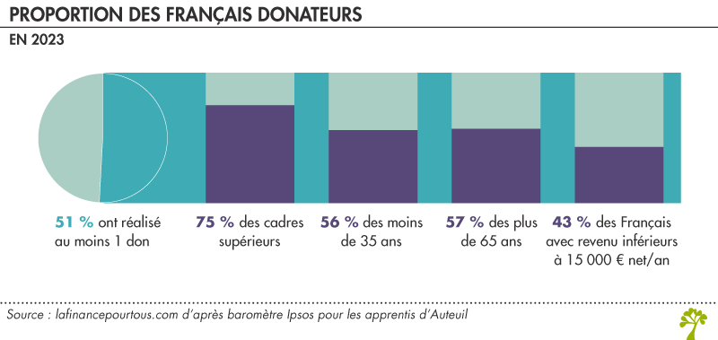 Proportion français donateurs