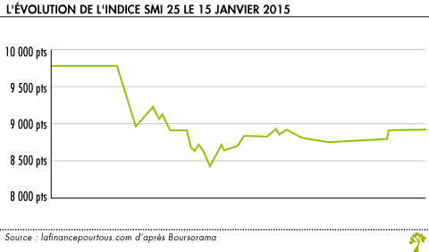 Evolution de l indice SMI 25 le 15 janvier 2015