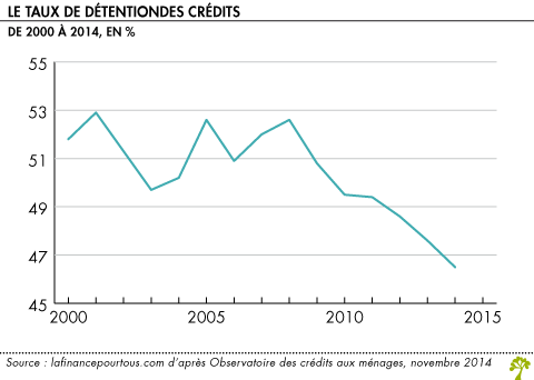 Le taux de detentiondes credits de 2000 a 2014