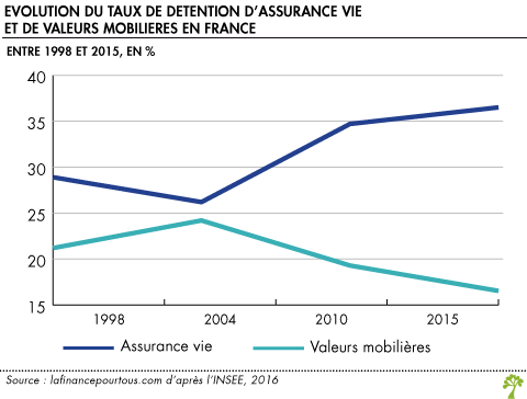 Evolution du taux d assurance vie et de valeurs mobilieres en France