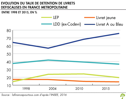 Evolution du taux de detention de livrets defiscalises en France metropolitaine