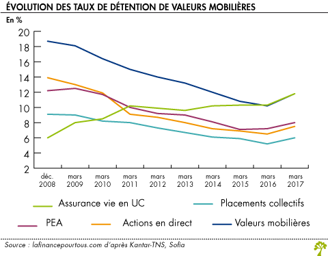 Evolution de taux de detention de valeurs mobilieres