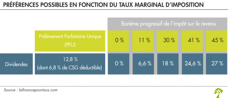 Placements Prélèvement Forfaitaire Unique ou barème de limpôt La