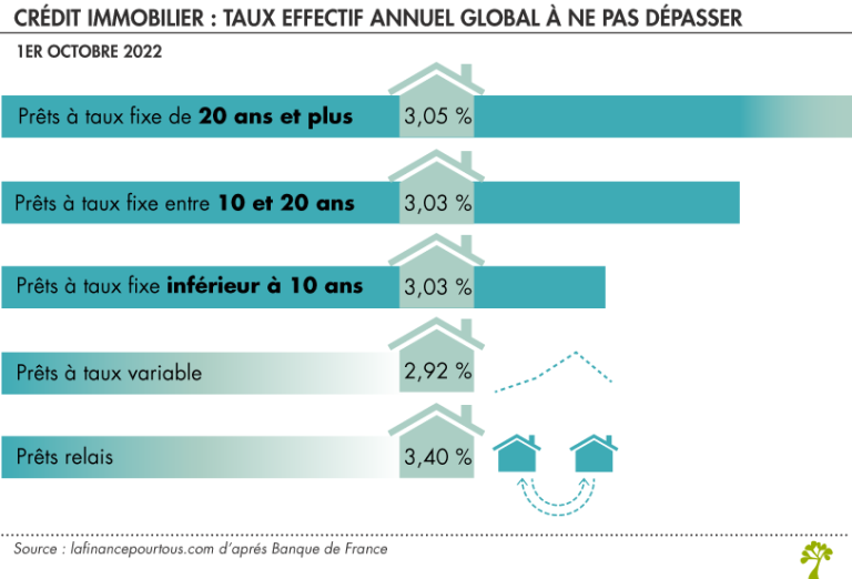 Cr Dit Immobilier Hausse Sensible Des Taux Dusure Au Er Octobre