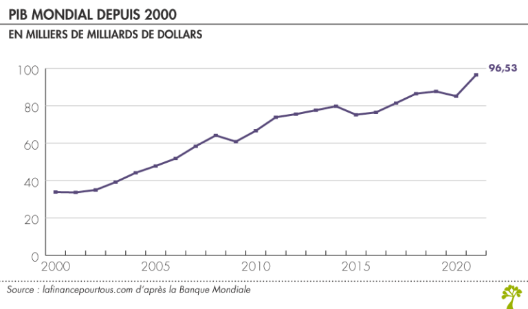 Pib Mondial La Finance Pour Tous