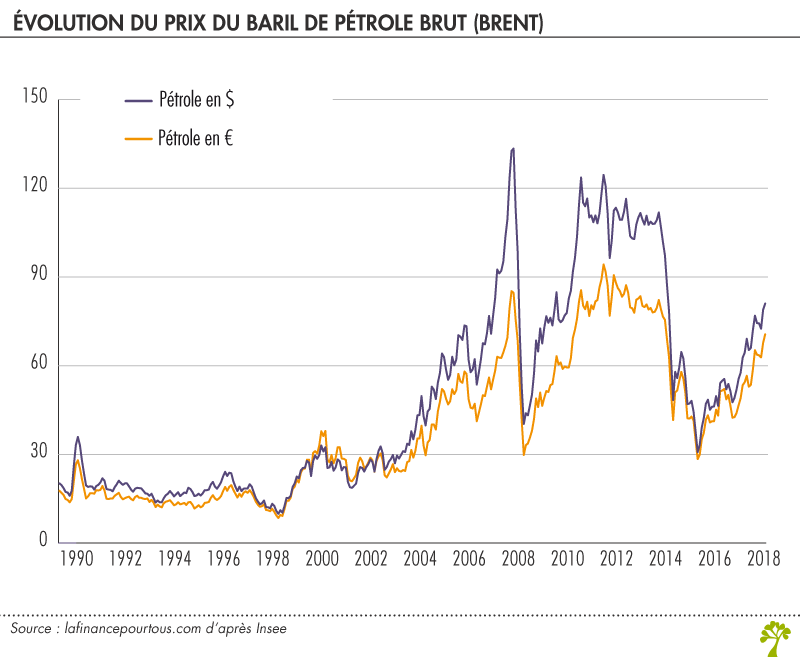 Le Prix De L Essence La Finance Pour Tous