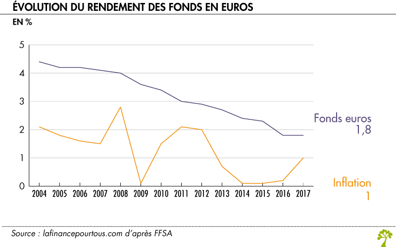 Comment se calcule le taux de rendement des fonds en euros ? La