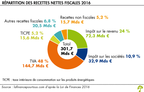 Recettes De L’État - La Finance Pour Tous