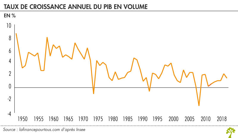 Croissance La Finance Pour Tous - 