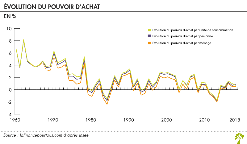 Mesurer Le Pouvoir D’achat - La Finance Pour Tous