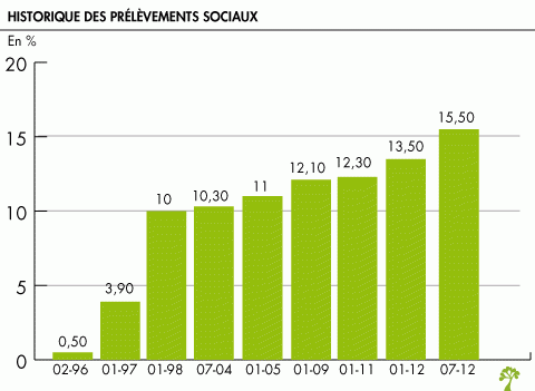 Prélèvements sociaux : le gouvernement fait marche arrière - La finance pour tous