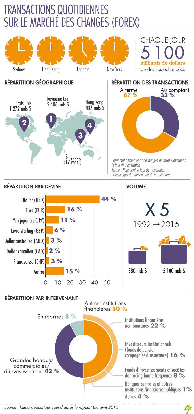 Transactions Quotidiennes Sur Le Marché Des Changes Forex - 