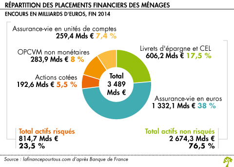 Les Français Délaissent Les Placements En Actions - La Finance Pour Tous