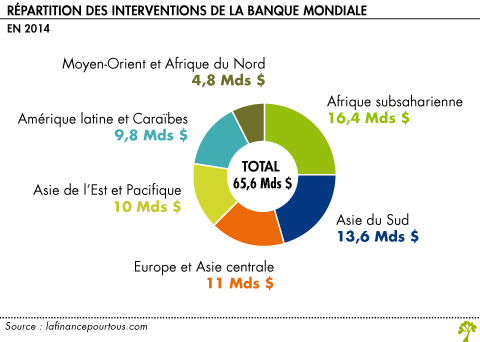 Banque Mondiale - La Finance Pour Tous