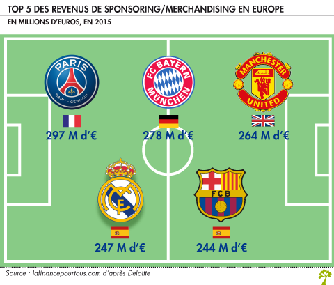 Les Sources De Revenu Des Clubs De Football - La Finance Pour Tous