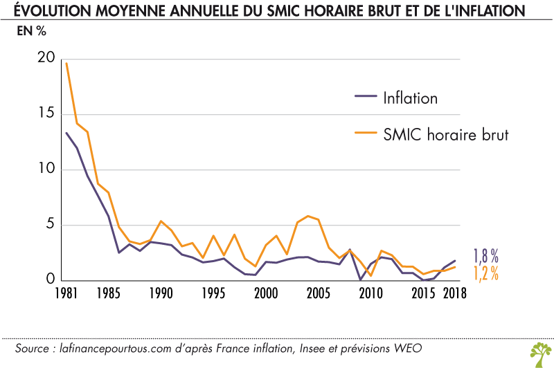 Qu'est ce que le SMIC 2nd