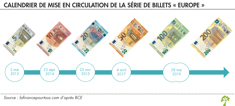 Gros changements dans les billets d'euros: ils ne ressembleront