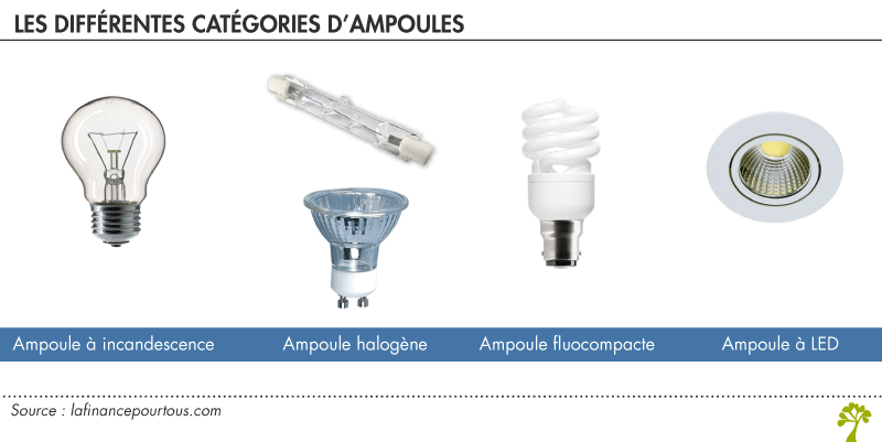 France - Consommation. Les ampoules halogènes devraient disparaître en 2016