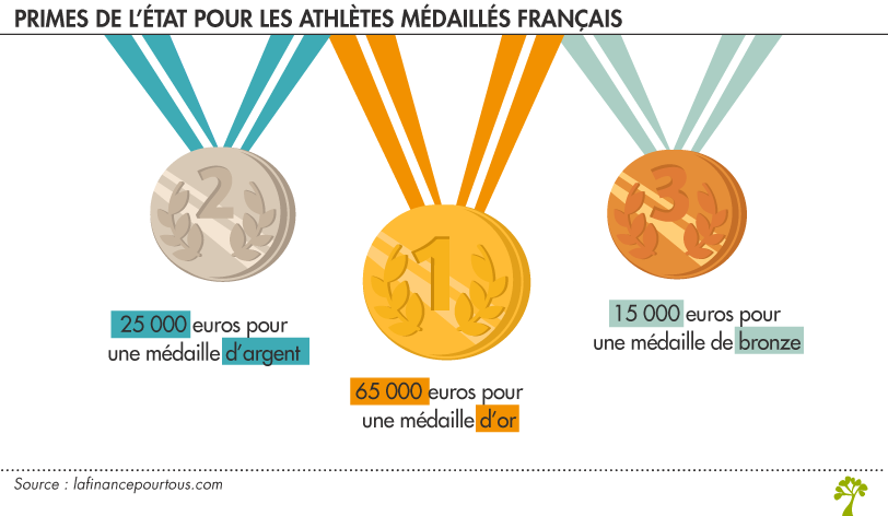 Combien gagne un sportif olympique ? - La finance pour tous