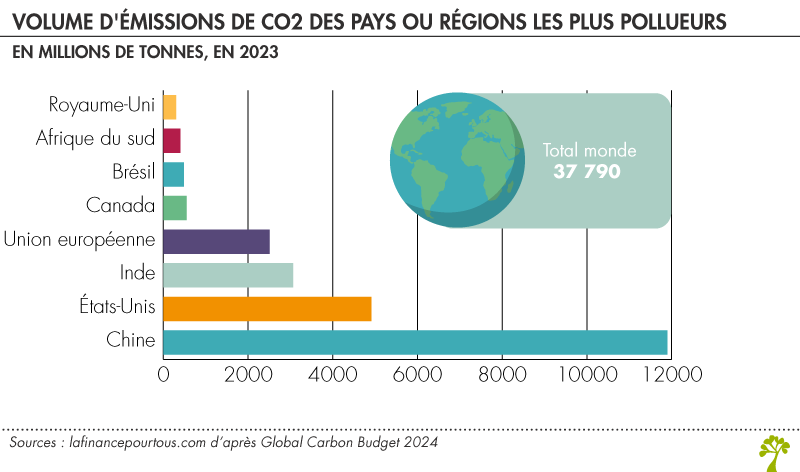 Pays les plus pollueurs