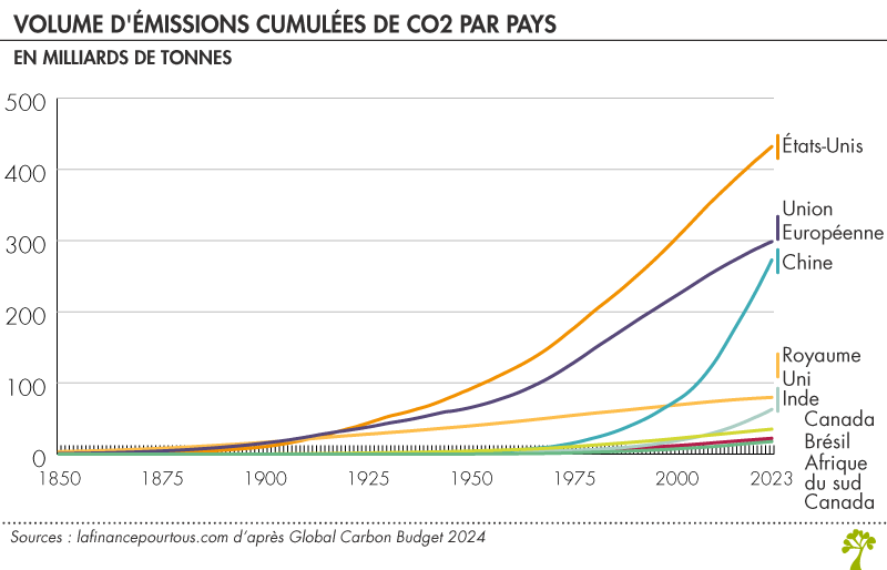 Évolution des émissions de CO2 des pays les plus pollueurs