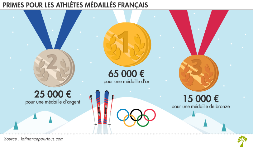 Combien une médaille olympique rapporte-t-elle ? - La finance pour tous