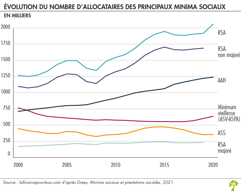 Minima Sociaux - La Finance Pour Tous