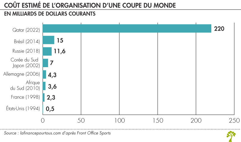 Coupe du monde 2023 – Combien doit coûter et rapporter la Coupe du monde à  la France ? 