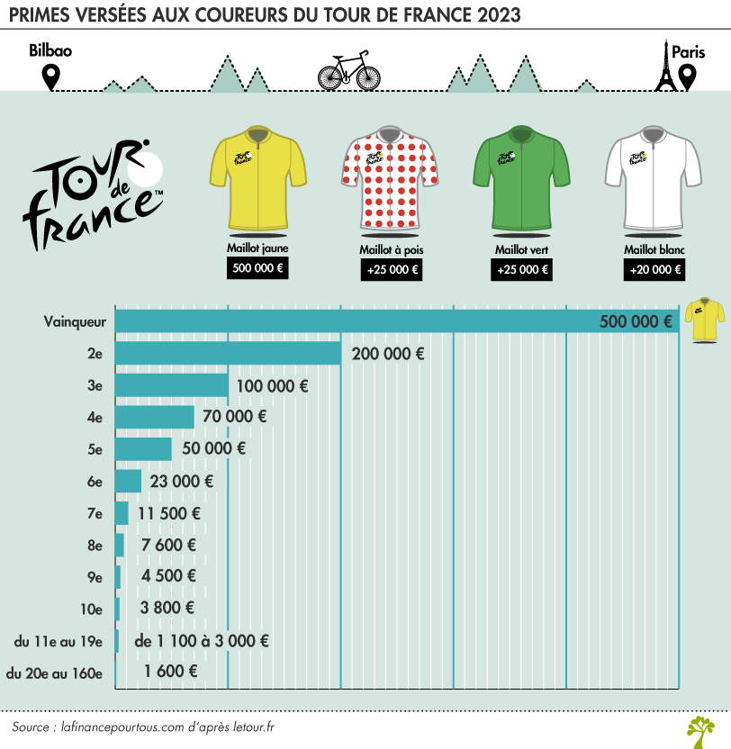 Primes cyclistes tour de France