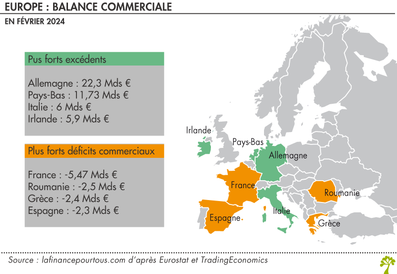 Balance commerciale Europe