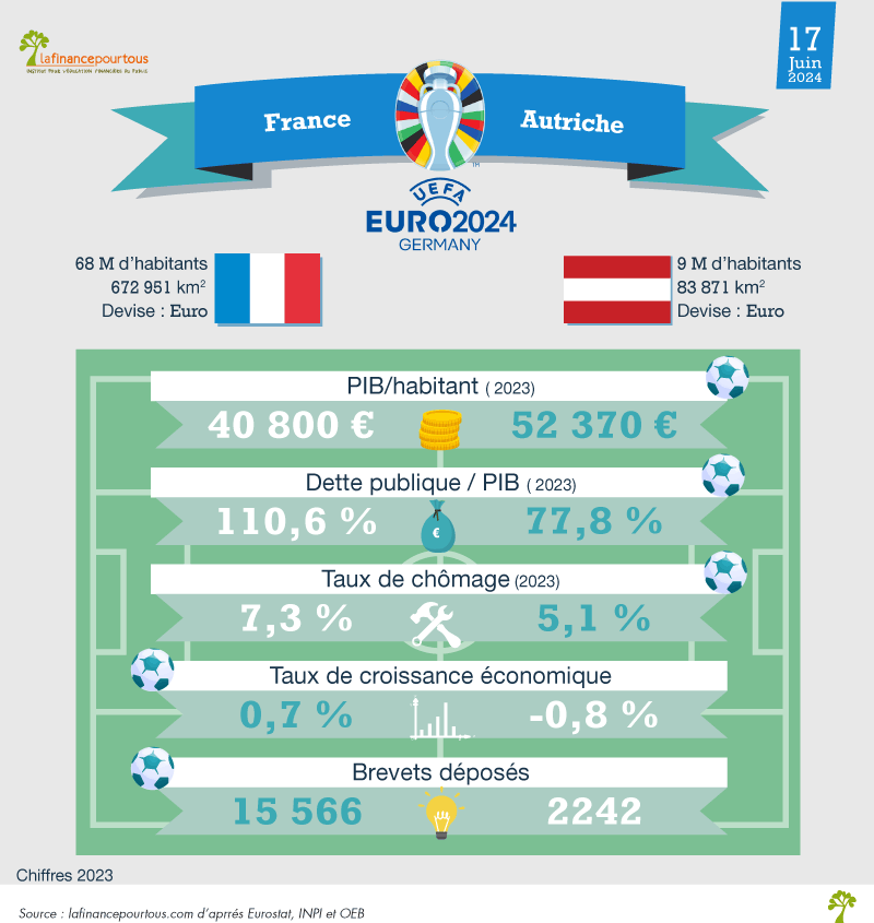 Euro 2024 : France-Autriche, le match économique
