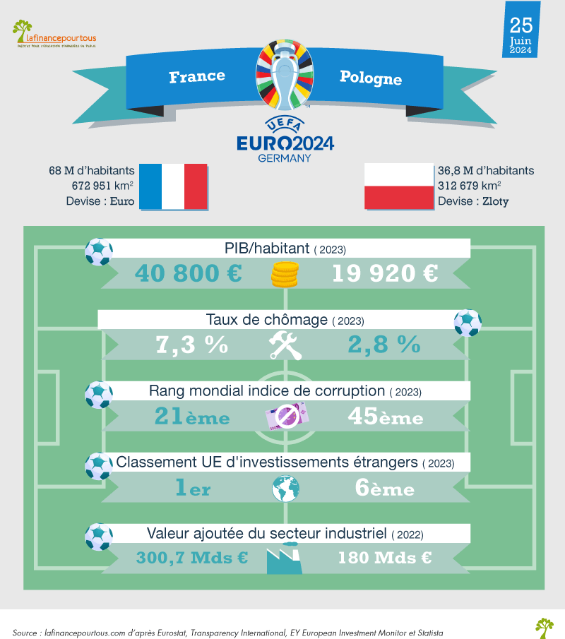Euro 2024 : France-Pologne, le match économique