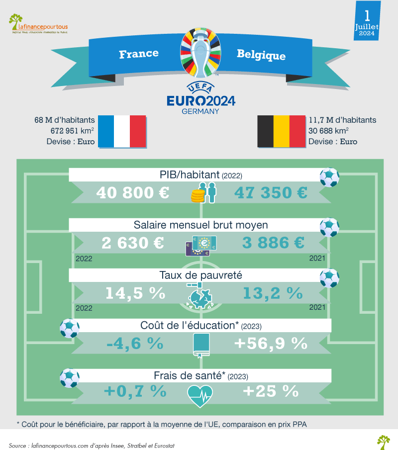 Euro 2024 : France-Belgique, le match économique