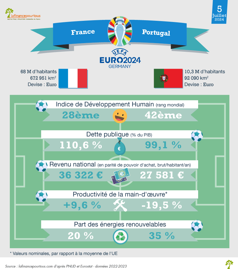 Euro 2024 : France-Portugal, le match économique
