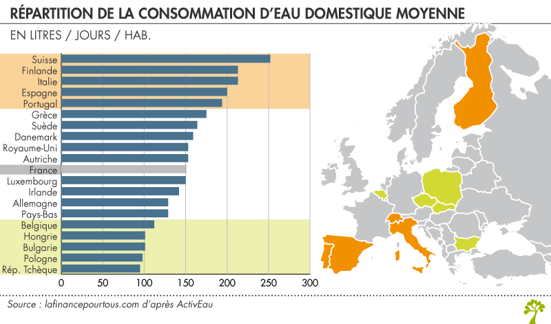 Consommation d'eau en Europe
