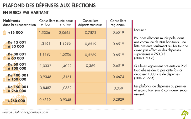 Plafond des dépenses aux élections