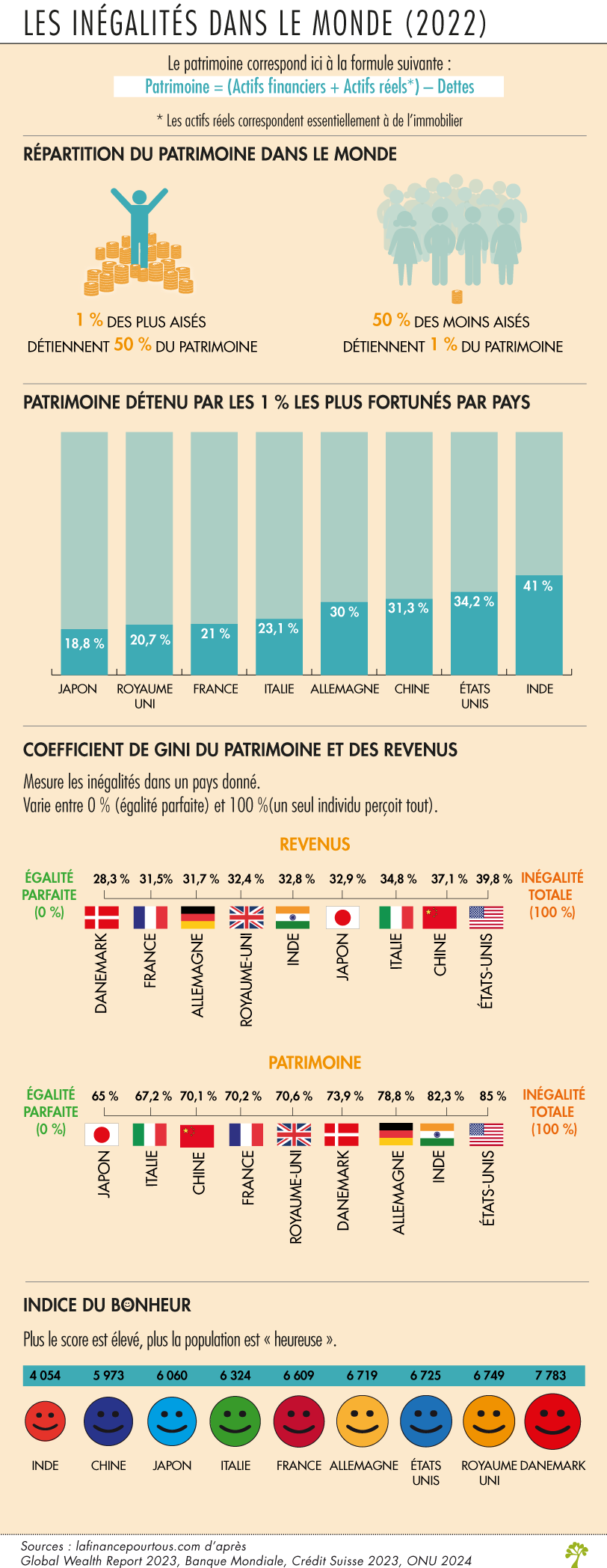 Inégalités dans le monde