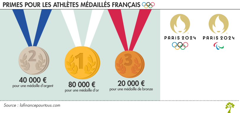 Jeux Olympiques : montant des primes pour les athlètes