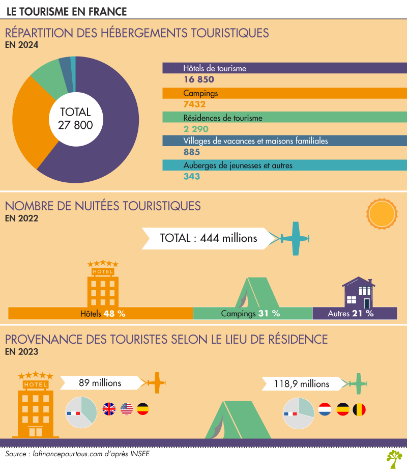 Données sur le tourisme en France