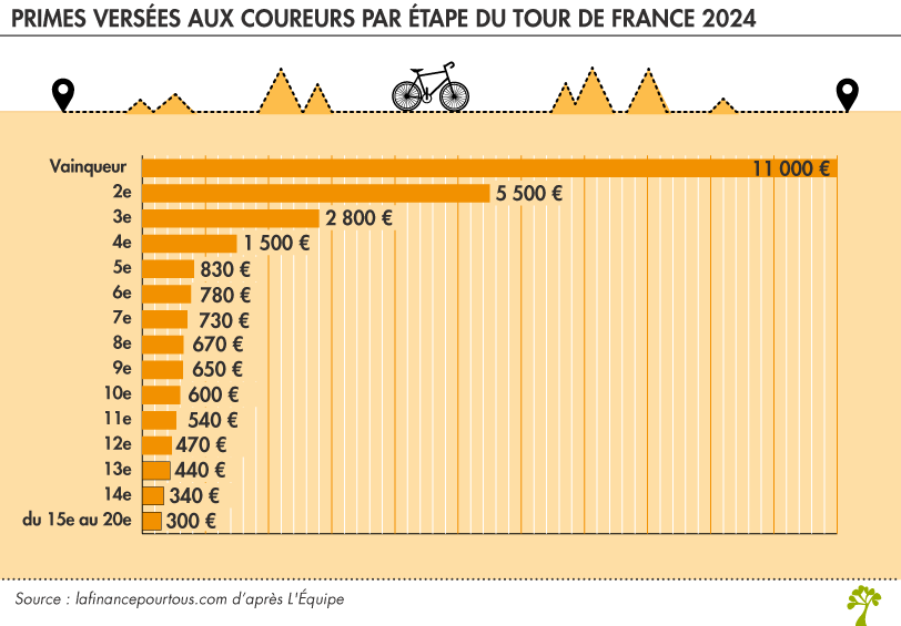 primes pour les vainqueurs des étapes du Tour de France 2024