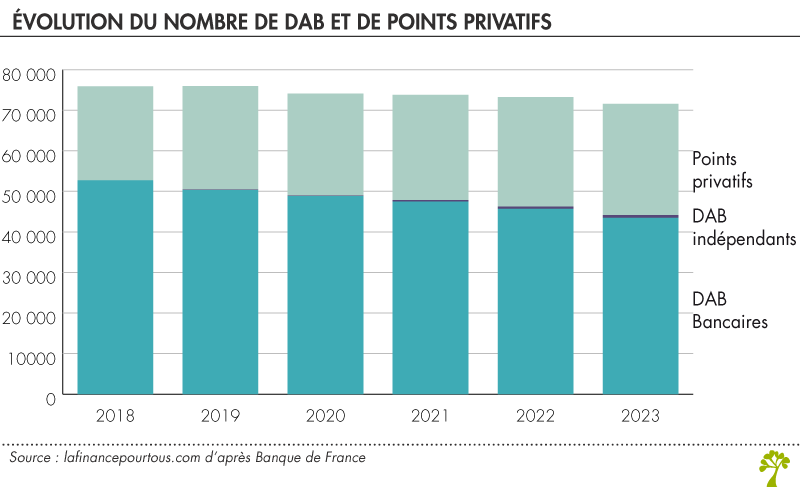 Évolution du nombre de DAB en France