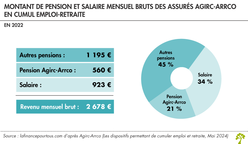 Montant de pension et salaire mensuel bruts des assurés Agirc-Arrco en cumul emploi-retraite en 2022