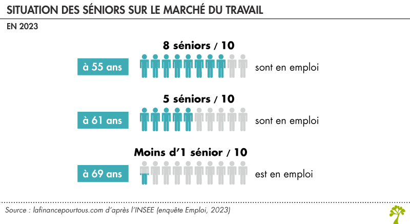 Situation des séniors sur le marché du travail en 2023