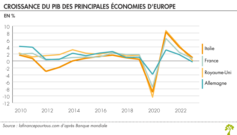 Croissance du PIB des principales économies d'Europe 