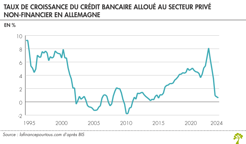 Taux de croissance du crédit bancaire alloué au secteur privé non-financier en Allemagne